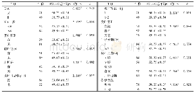 《表2 导致创伤后骨折患儿早期应激障碍的单因素分析(分，±s)》