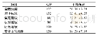 《表1 60名手术室护士术中低体温护理干预影响因素评分(分，±s)》