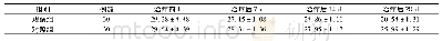 《表3 两组患者神经状态评分比较(分，±s)》