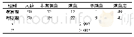 《表3 两组护生对教学满意度比较(名)》