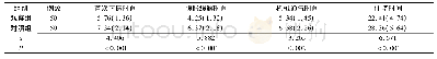 《表3 两组临床结局指标比较[M(QR),d]》