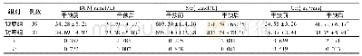 表1 两组患者干预前后肾功能指标比较(±s)