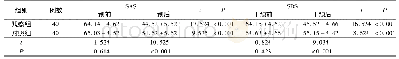 《表3 护理干预前后两组SAS,SDS评分比较(分，±s)》
