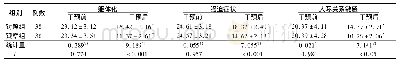 《表2 干预前后两组患者症状自评量表评分情况比较(分，±s)》
