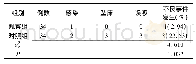 表2 两组患儿的不良事件发生率比较(例)