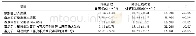 表1 两种护理查房模式效果比较(人次，±s)