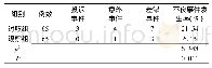 表3 两组患者的不良事件发生率比较(例)