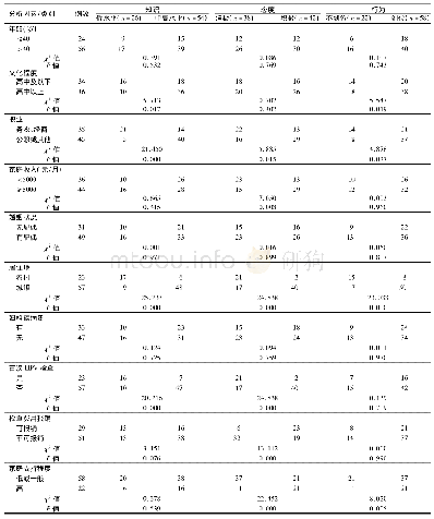 表1 中青年早期宫颈癌患者HPV检查的知信行水平单因素分析