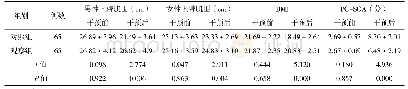 表1 两组患者干预前后营养状况比较