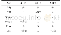 表3 6篇系统评价类文献部分条目评价