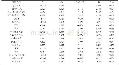 《表2 DVT基本预防行为影响因素的多元线性回归分析》