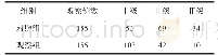 表2 两组产妇乳房硬块消除程度比较