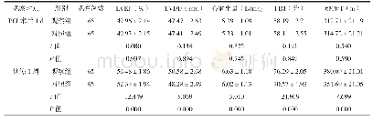 表1 两组康复训练前及训练1周后心功能比较
