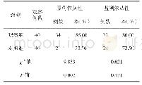 《表1 两组服药依从性及监测依从性的对比分析》