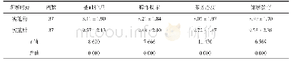 表6 实施前后骨科病房患者满意度评分比较