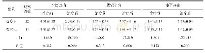 表1 两组中医证候积分比较（分）