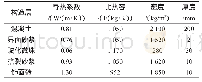 《表2 材料热工性能参数：玻化微珠保温砂浆外保温系统的耐候性能研究》