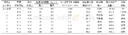 表5 力学性能和耐久性检测结果