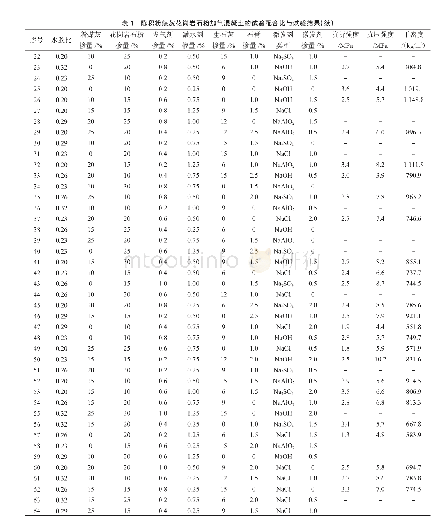 《表1 陈积粉煤灰花岗岩石粉加气混凝土的试验配合比与试验结果》