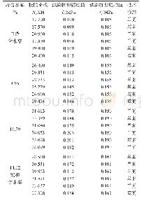 《表1 不同旧砖含水率的砌体抗剪强度》