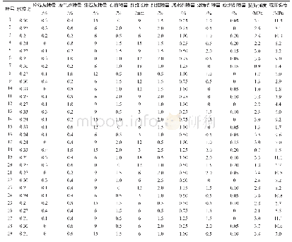 表1 陈积粉煤加气混凝土的试验配比与试验结果