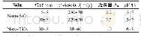 《表2 纳米材料物理性质：纳米改性混凝土力学特性试验研究》
