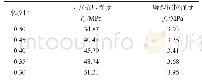 表7 不同水胶比立方抗压强度与劈裂抗拉强度关系