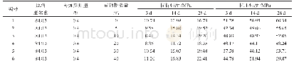 《表5 滑石粉掺量对碱式硫酸镁水泥强度的影响》
