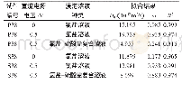 表3 氯离子初始扩散系数D0和时间衰减系数m