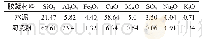 表1 胶凝材料化学成分：陶瓷粉再生混凝土的抗碳化性能试验研究