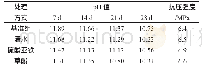 《表5 酸性调节剂喷涂对碱度及抗压强度的影响》
