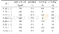 《表2 正交水平组合表：适用于预制件的高性能混凝土正交试验研究》