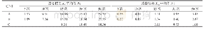 《表2 不同冻融次数时试件强度损失和质量损失》