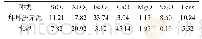 表1 原料的化学组成成分