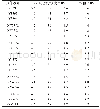 表6 混凝土28 d抗劈裂强度