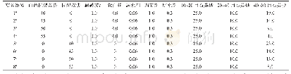 表4 无机人造石板的配合比组成