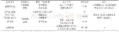 《表3 点类定义：清水混凝土的细部构造及艺术表现力》