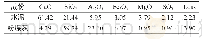 表1 水泥和粉煤灰的化学成分