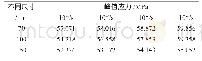 表5 混凝土的峰值应力：考虑应变率效应的混凝土材料单轴压缩特性尺寸效应研究