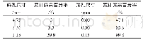 表2 砂筛分结果：混杂纤维对活性粉末混凝土压敏性的影响
