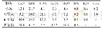 表1 原材料的化学成分：碳化对水泥制品中重金属元素溶出性能的影响研究