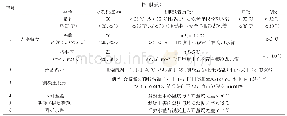 表4 混凝土抗裂性相关指标要求（T为日均气温）