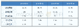 《表2 0 1 8 年移动网民人均APP每日使用时长TOP 5 APP类型》