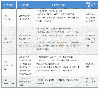 《表2 智慧高速车路协同分级说明》