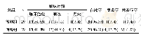 《表2 2组临床疗效比较[n (%) ]》