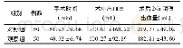 《表1 2组手术指标比较 (x珋±s)》