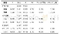 表2 影响TCRA术后疗效的Logistic多因素分析