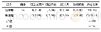 《表3 2组并发症比较[n(%)]》