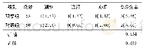 《表4 2组患者术后卵巢功能减退症状发生率比较[n(%)]》