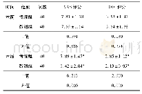 《表3 2组VAS、ODI评分比较(±s，分)》